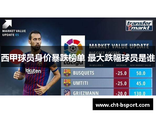 西甲球员身价暴跌榜单 最大跌幅球员是谁